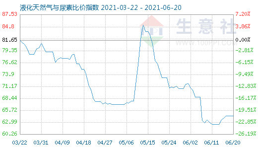 6月20日液化天然气与尿素比价指数图