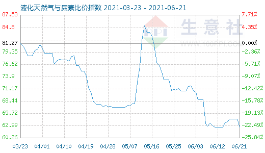 6月21日液化天然气与尿素比价指数图