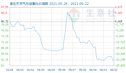 6月22日液化天然气与尿素比价指数图