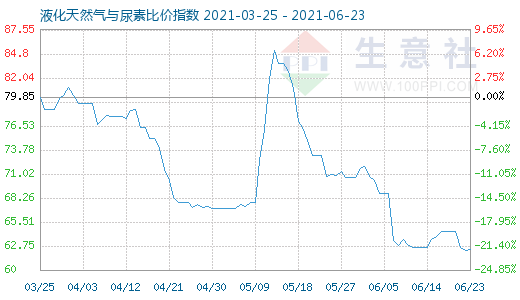 6月23日液化天然气与尿素比价指数图