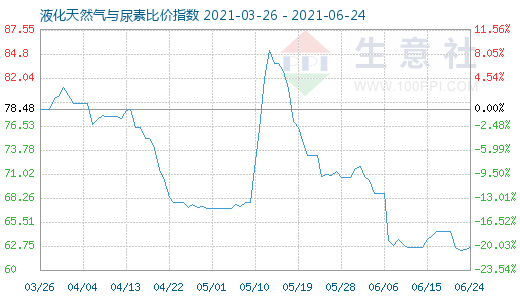 6月24日液化天然气与尿素比价指数图