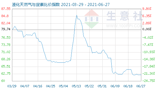 6月27日液化天然气与尿素比价指数图