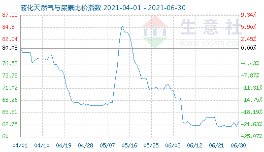 6月30日液化天然气与尿素比价指数图