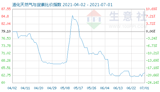 7月1日液化天然气与尿素比价指数图