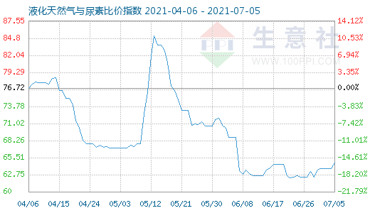 7月5日液化天然气与尿素比价指数图