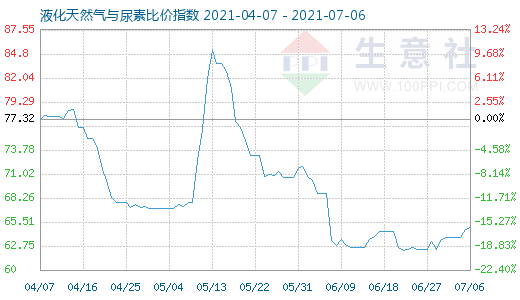 7月6日液化天然气与尿素比价指数图
