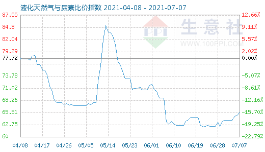 7月7日液化天然气与尿素比价指数图