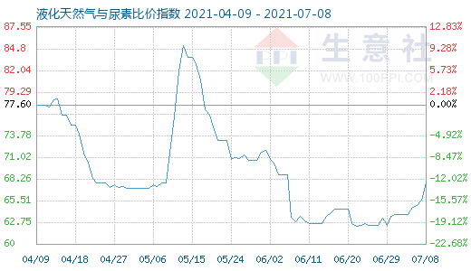 7月8日液化天然气与尿素比价指数图