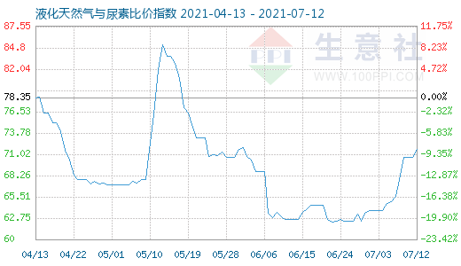 7月12日液化天然气与尿素比价指数图