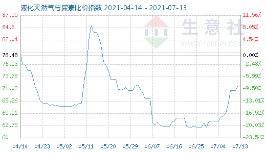 7月13日液化天然气与尿素比价指数图