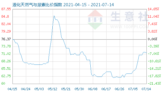 7月14日液化天然气与尿素比价指数图