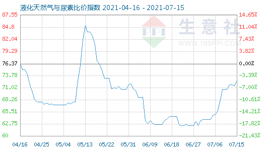 7月15日液化天然气与尿素比价指数图