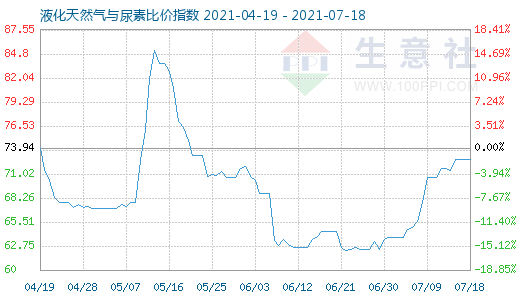 7月18日液化天然气与尿素比价指数图