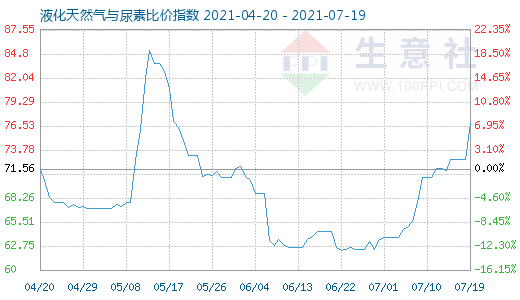 7月19日液化天然气与尿素比价指数图