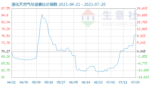 7月20日液化天然气与尿素比价指数图