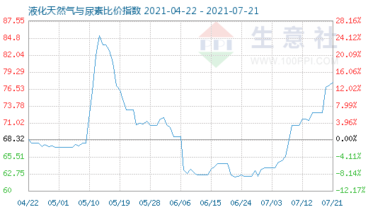 7月21日液化天然气与尿素比价指数图