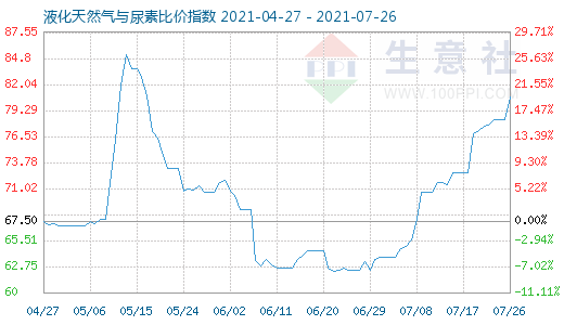 7月26日液化天然气与尿素比价指数图
