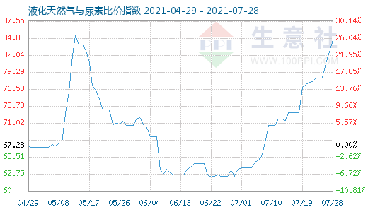 7月28日液化天然气与尿素比价指数图