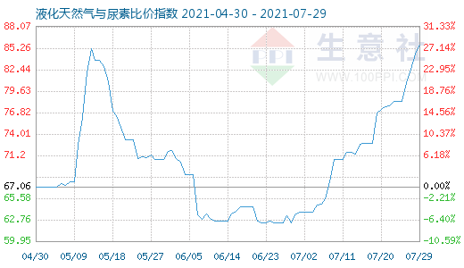 7月29日液化天然气与尿素比价指数图