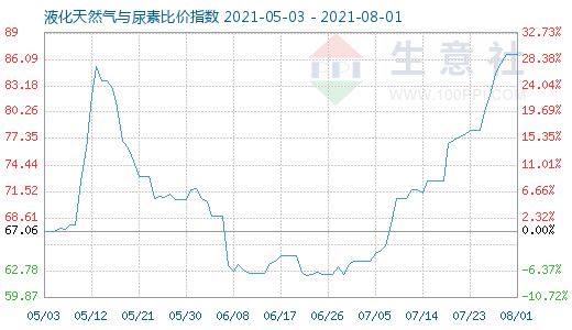 8月1日液化天然气与尿素比价指数图