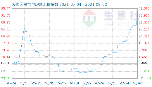 8月2日液化天然气与尿素比价指数图