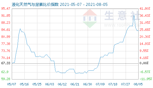 8月5日液化天然气与尿素比价指数图