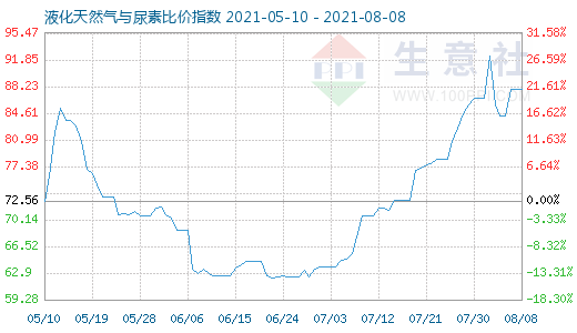 8月8日液化天然气与尿素比价指数图