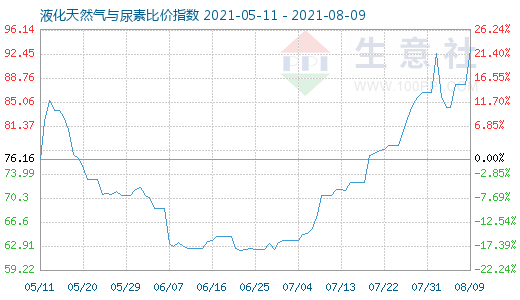 8月9日液化天然气与尿素比价指数图