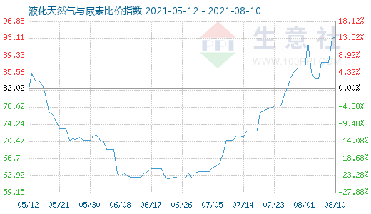 8月10日液化天然气与尿素比价指数图
