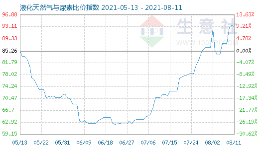 8月11日液化天然气与尿素比价指数图