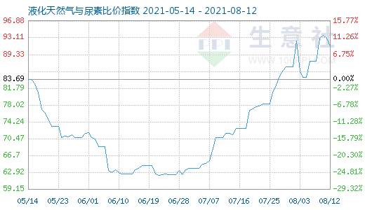 8月12日液化天然气与尿素比价指数图