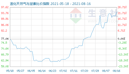 8月16日液化天然气与尿素比价指数图