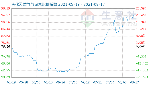 8月17日液化天然气与尿素比价指数图