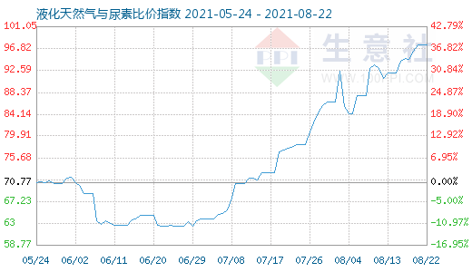 8月22日液化天然气与尿素比价指数图