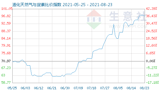 8月23日液化天然气与尿素比价指数图