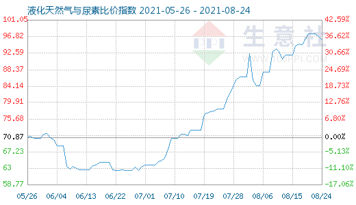 8月24日液化天然气与尿素比价指数图