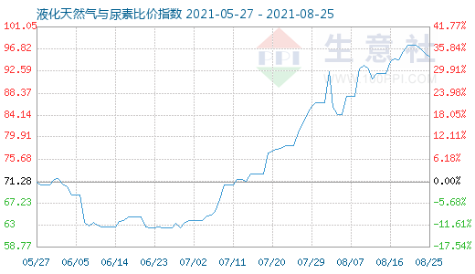 8月25日液化天然气与尿素比价指数图