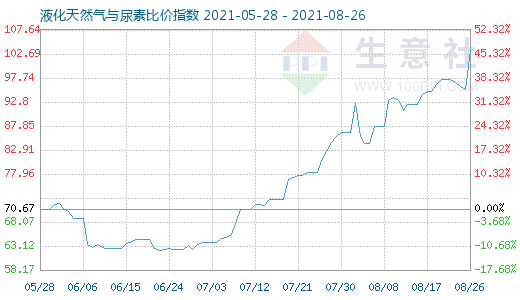 8月26日液化天然气与尿素比价指数图