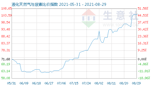 8月29日液化天然气与尿素比价指数图