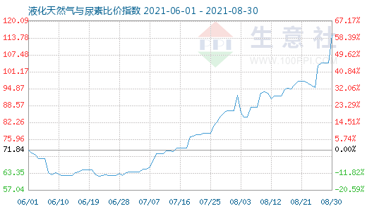 8月30日液化天然气与尿素比价指数图