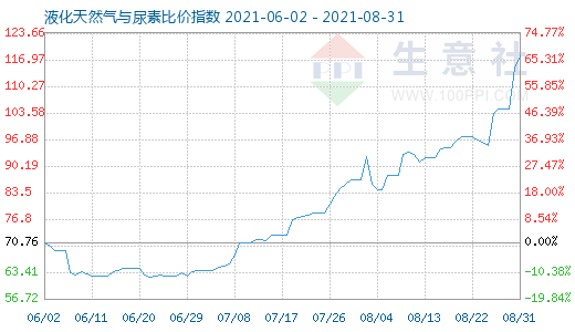 8月31日液化天然气与尿素比价指数图