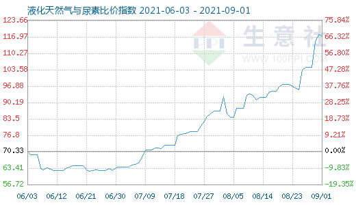 9月1日液化天然气与尿素比价指数图