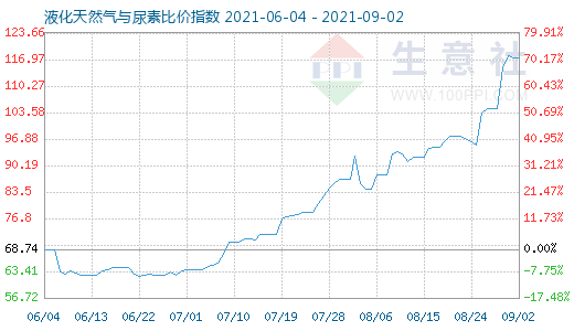 9月2日液化天然气与尿素比价指数图