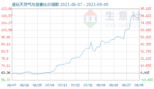 9月5日液化天然气与尿素比价指数图