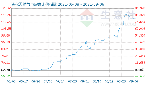 9月6日液化天然气与尿素比价指数图