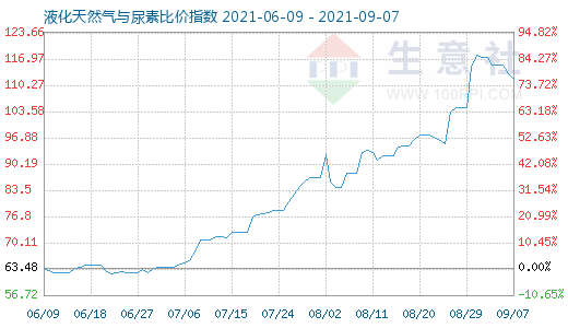 9月7日液化天然气与尿素比价指数图