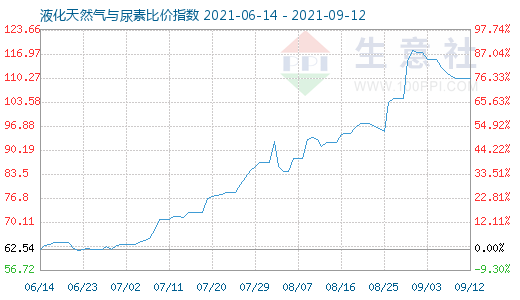 9月12日液化天然气与尿素比价指数图