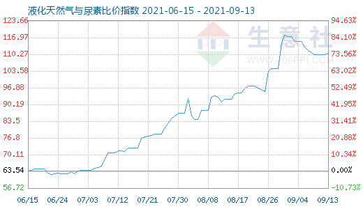 9月13日液化天然气与尿素比价指数图