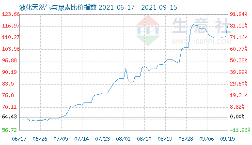 9月15日液化天然气与尿素比价指数图