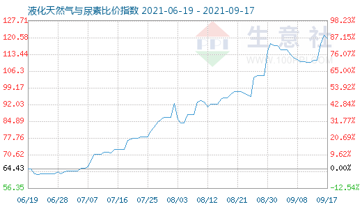 9月17日液化天然气与尿素比价指数图